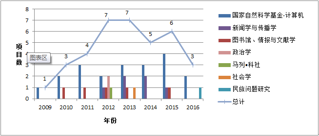 2009-2016年民族地区网络舆情研究国家自然科学、社会科学基金项目