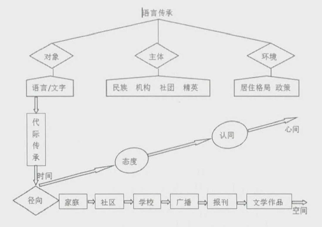语言传承模式